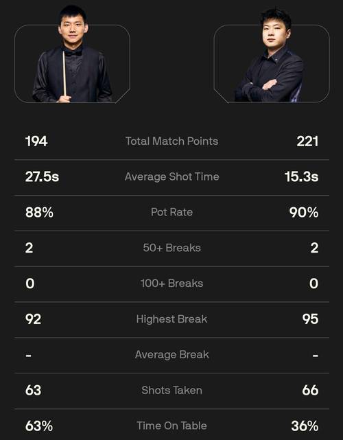 决胜局轰单杆129分！赵心童5-4赢下德比战，跻身世界公开赛32强