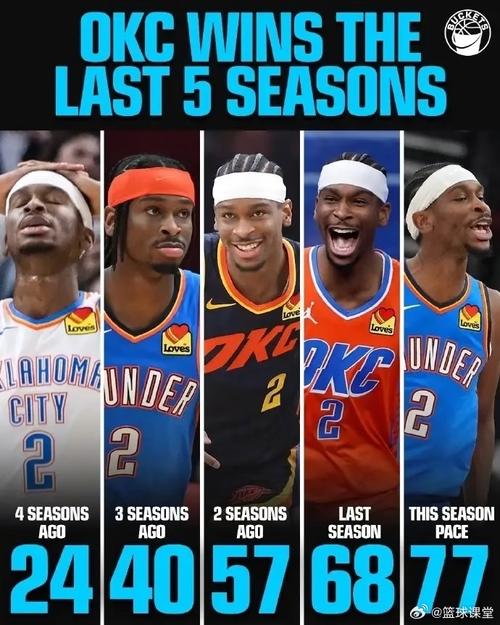 NBA战报：雷霆113-108魔术取NBA9连胜，亚历山大40+5+2