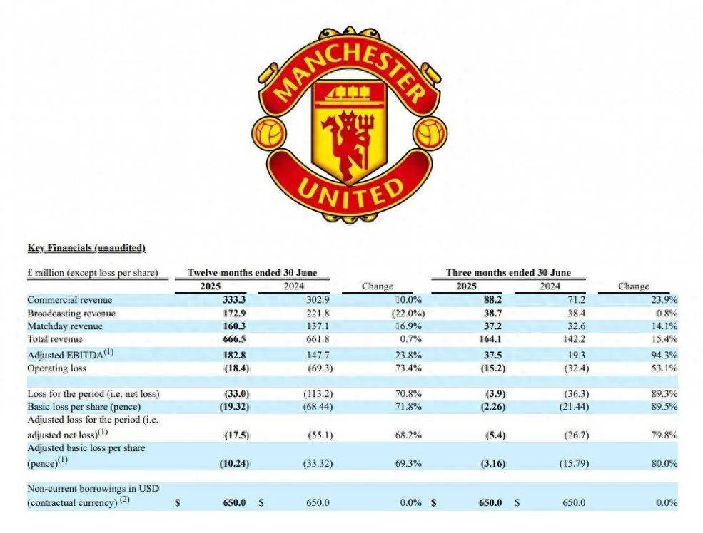 TA：曼联财务状况有所改善，但远未达成节省1.25亿英镑的目标