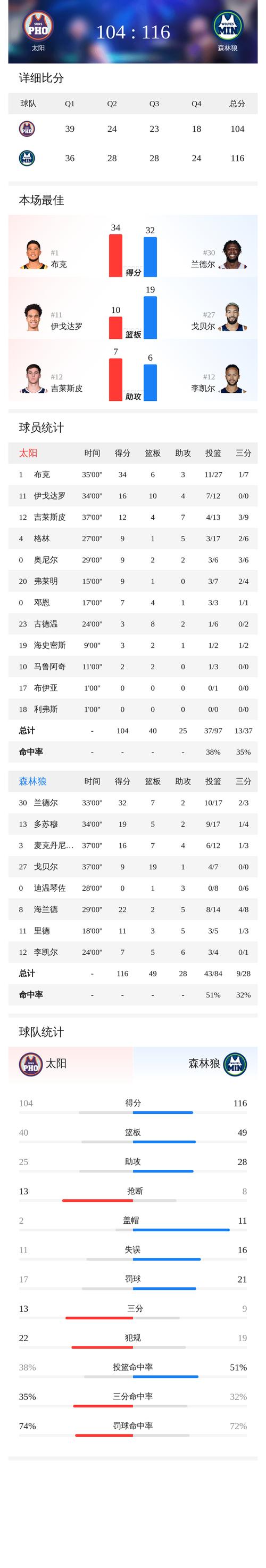 NBA战报：森林狼116-104太阳，德文-布克空砍34分