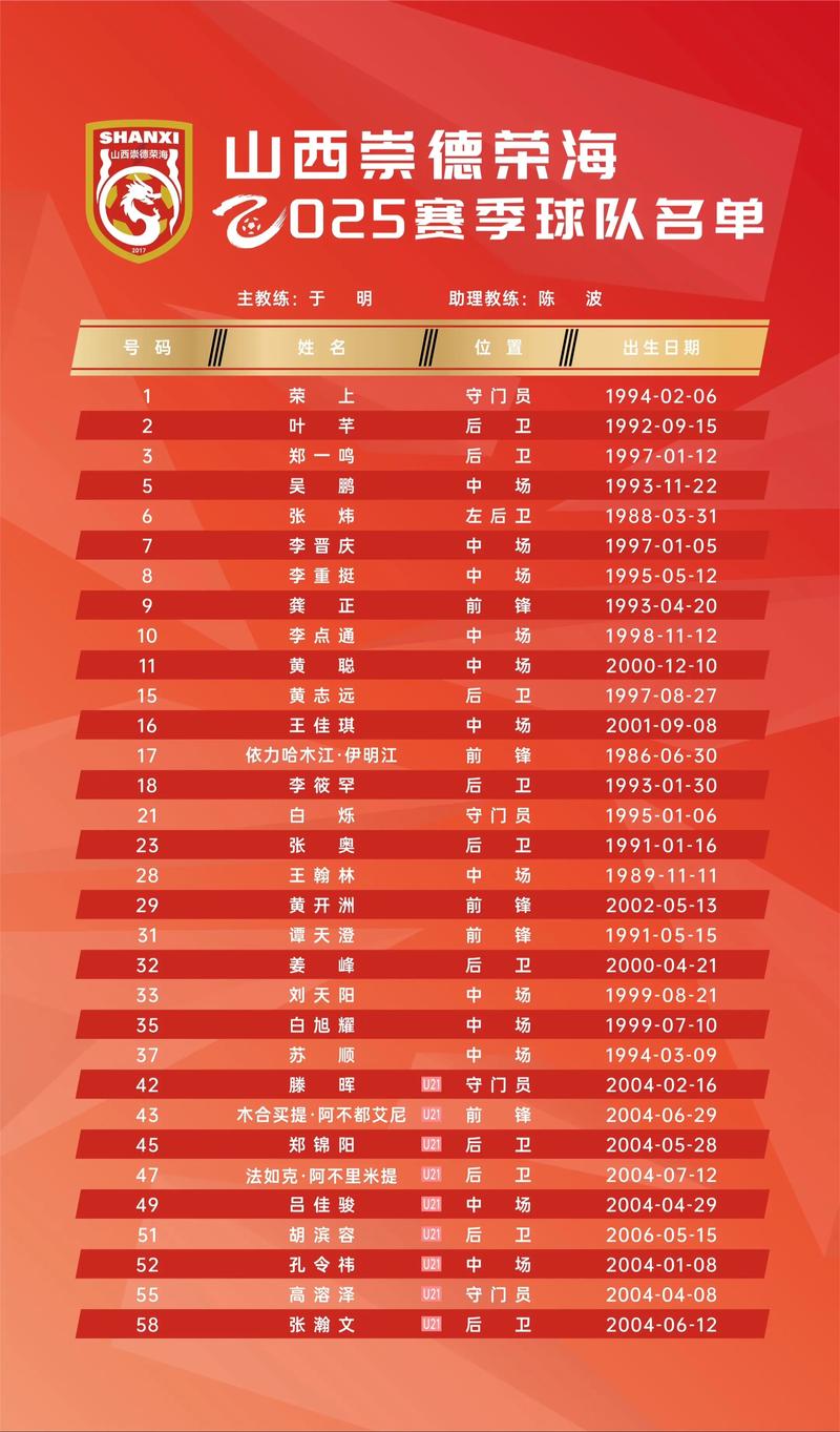 山西崇德荣海新赛季大名单：帕尔曼江9号，李金羽22号