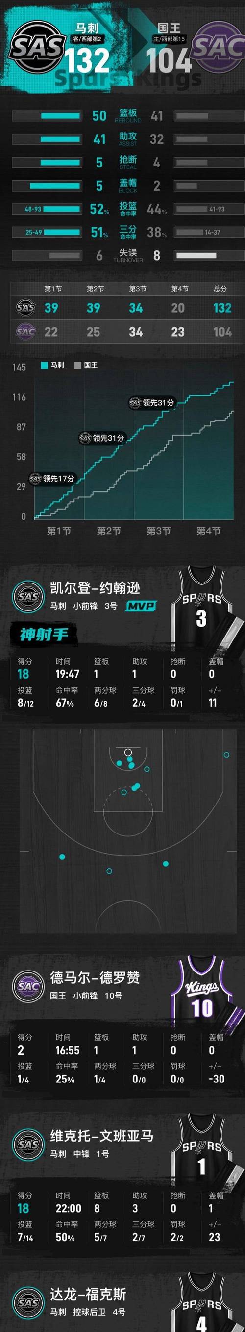 马刺25三分创队史纪录狂胜国王 文班18+8威少助攻升历史第五