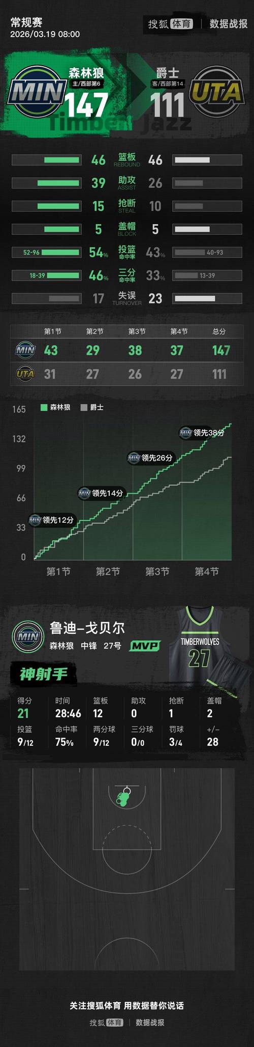 兰德尔15000分里程碑！森林狼狂胜爵士36分 森萨博空砍41分