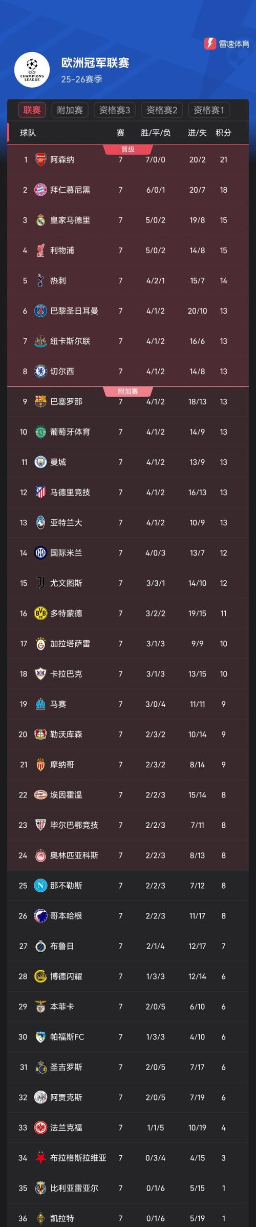 本赛季至今欧冠奖金排名：拜仁超9600万镑第1，利物浦第2