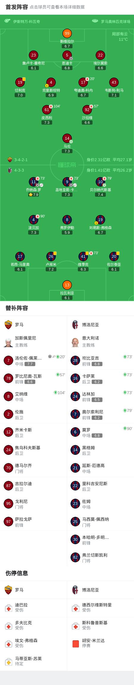 90分钟战报：罗马总比分4-4博洛尼亚，双方进入加时