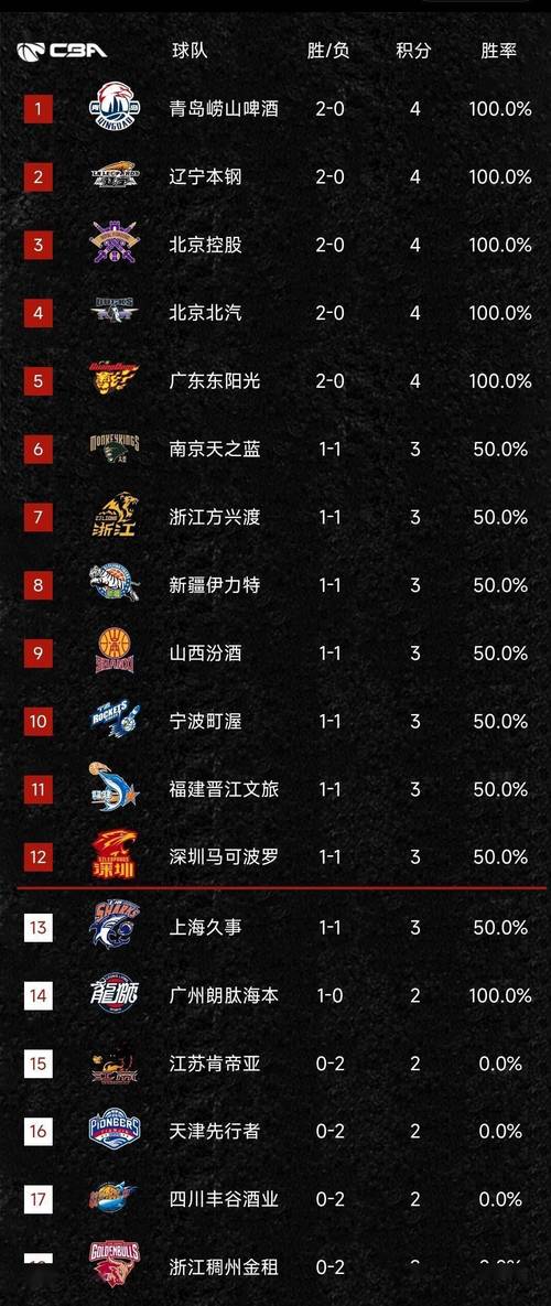 CBA最新排名！广东稳第3，辽闽排名提升，6队紧咬北控争取季后赛