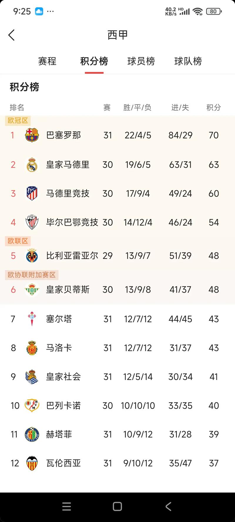 专业媒体：巴萨上赛季西甲商业收入5.56亿欧，皇马4.81亿欧