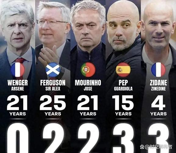 评论员：英超历史前三主帅是弗格森、瓜帅和穆帅，温格不在其中