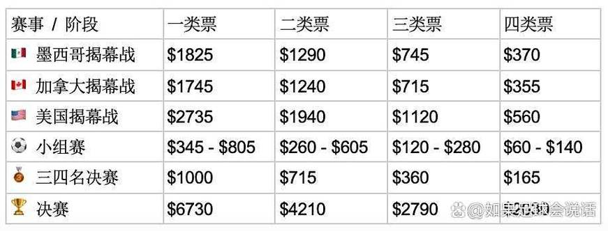 TA：世界杯三大票型累计平均涨幅超34%，决赛门票涨幅最大