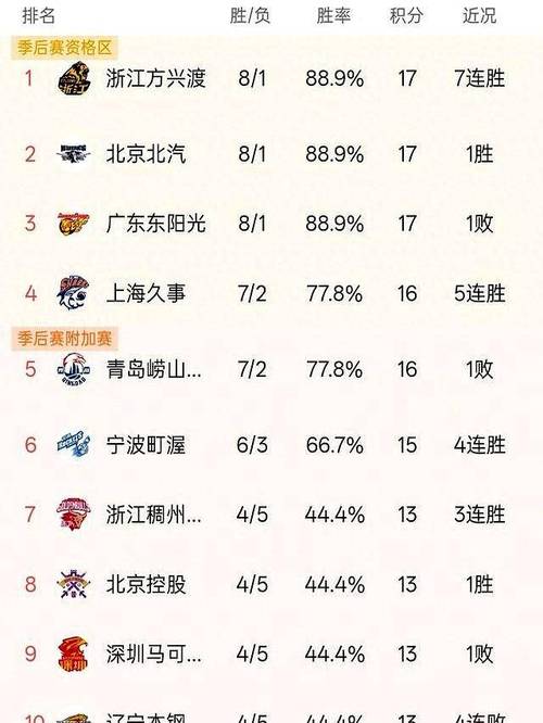 cba联赛排名次(CBA联赛排名次)