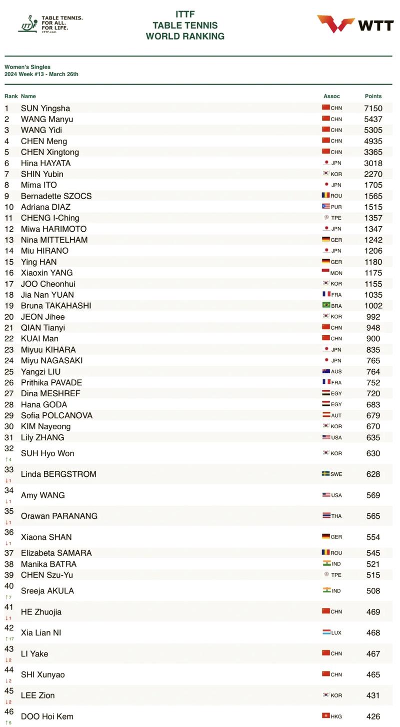 女排世界杯最新积分排名（女排世界杯得分榜）