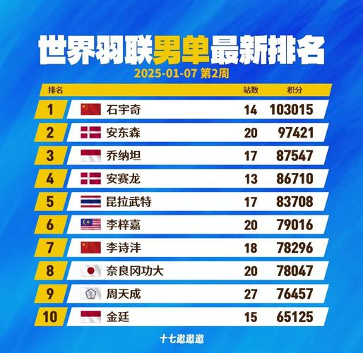 世界男子羽毛球排名最新（男子羽毛球世界排行）