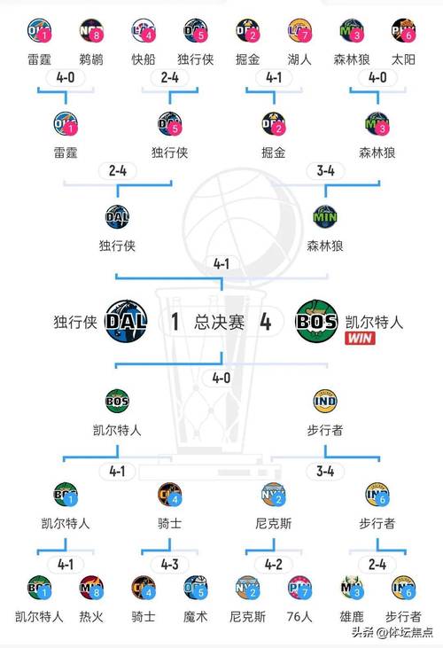 nba季后赛赛程对阵表（nba季后赛详情）