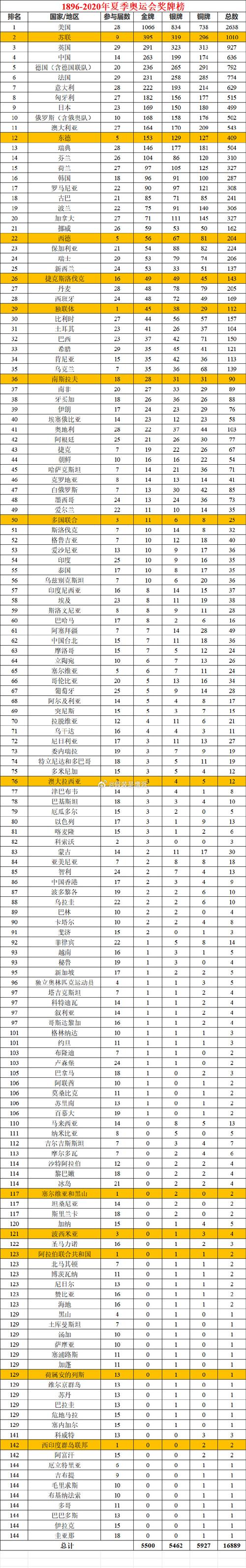 第28届奥运会金牌排行榜（第28届奥运会金牌统计表）