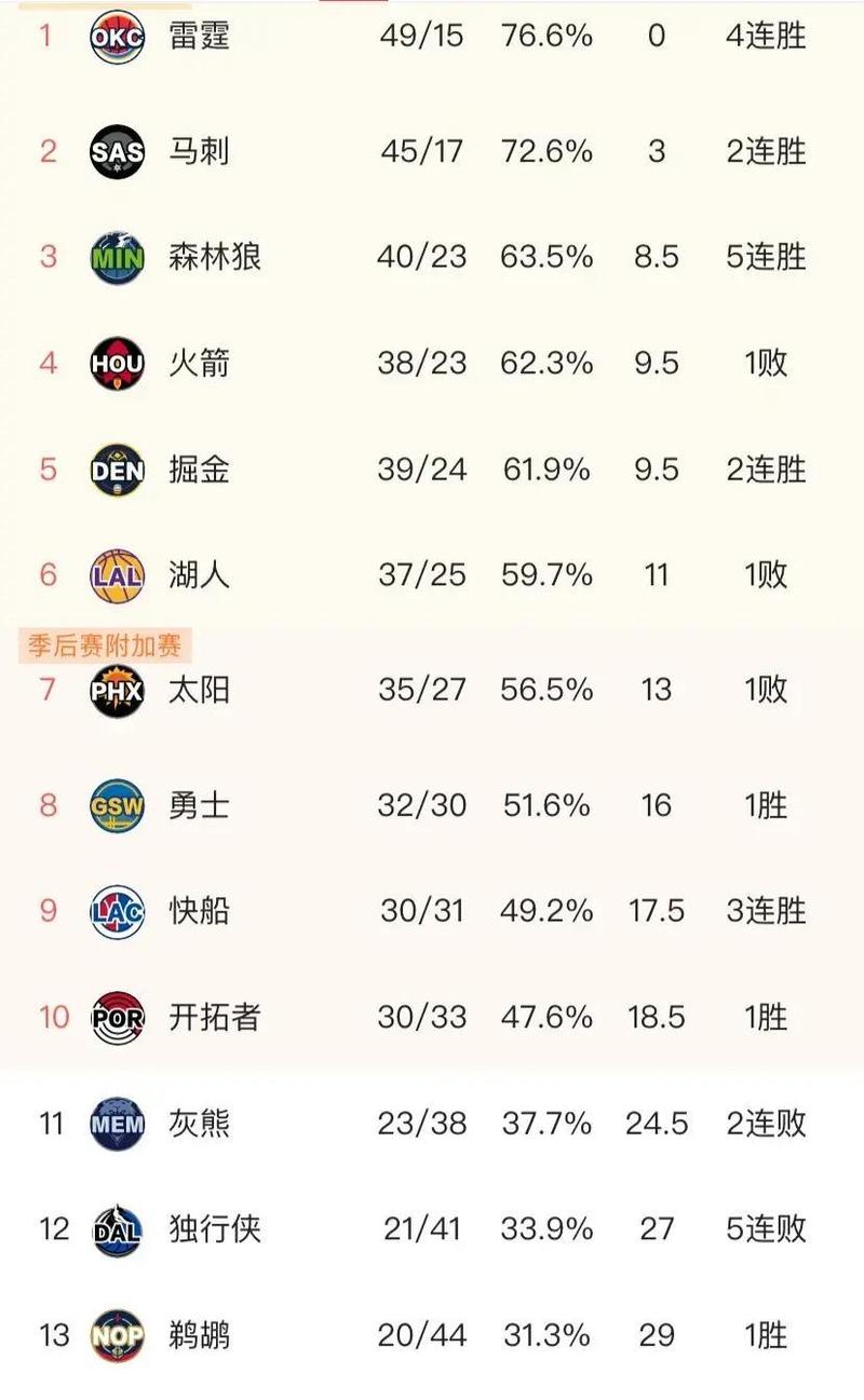 西部格局：前十5队锁排名+雷霆马刺前二 掘金湖人火箭争第三