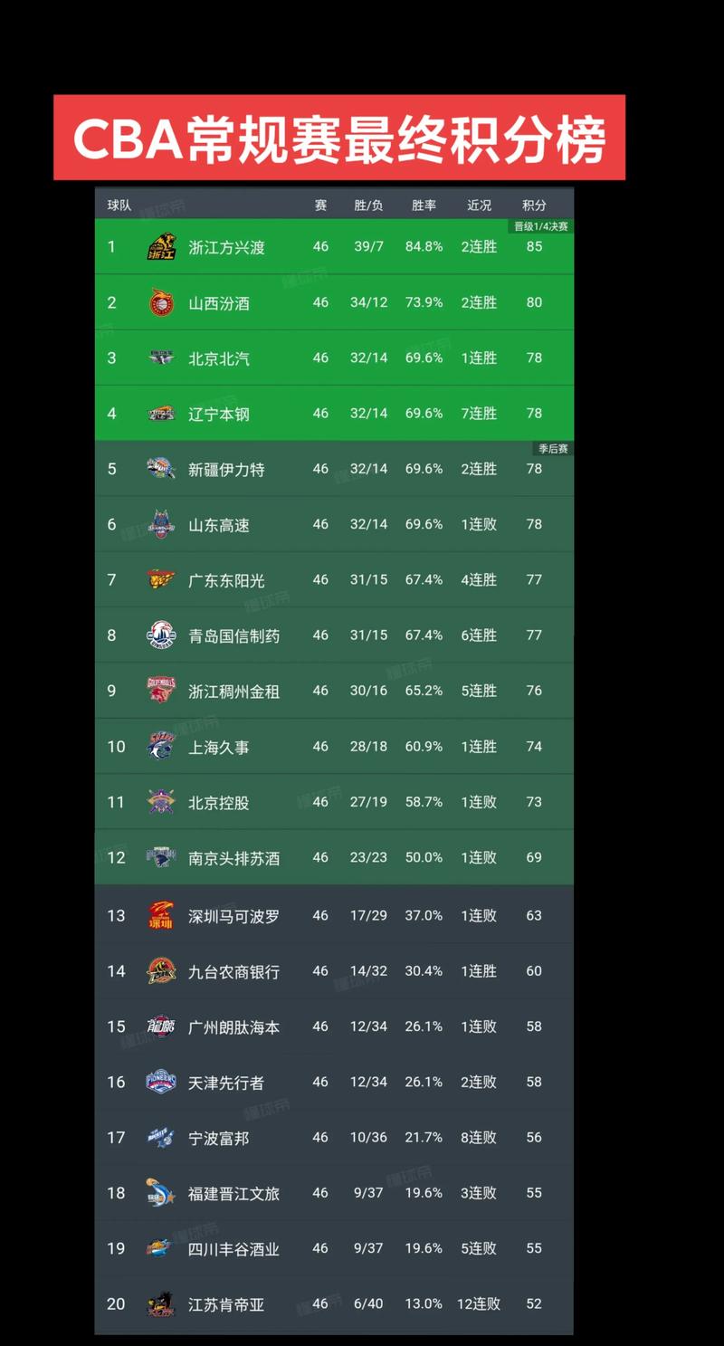 cba常规赛排名表(cba常规赛球队排名)