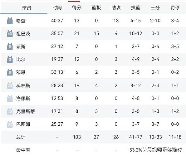 快船97-116不敌开拓者 球员评价:2人优秀,2人及格,6人低迷