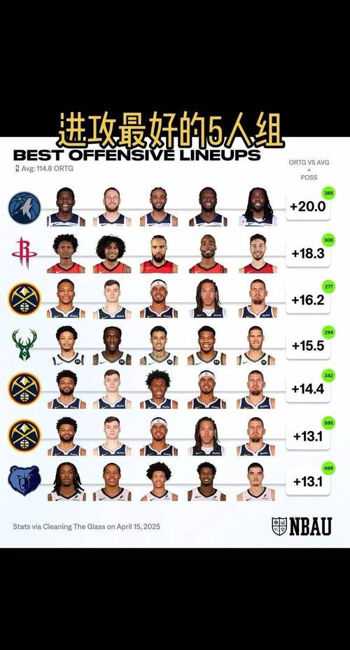 NBA战报：掘金127-107雷霆取NBA11连胜，瓦兰丘纳斯23+17+4